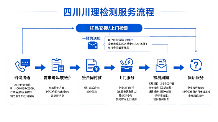 送检流程.png